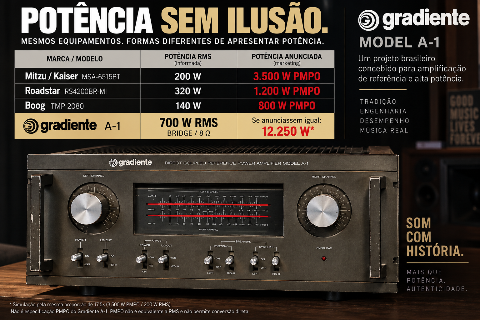 Gradiente A-1 - comparação de potência RMS e PMPO